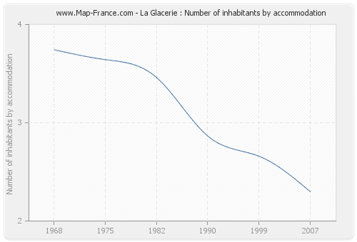 La Glacerie : Number of inhabitants by accommodation